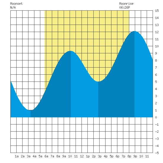 Mabel Island tide chart for Saturday, August 26, 2023