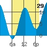 Mabel Island tide chart for Tuesday, August 29, 2023