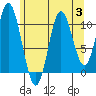 Mabel Island tide chart for Thursday, August 3, 2023