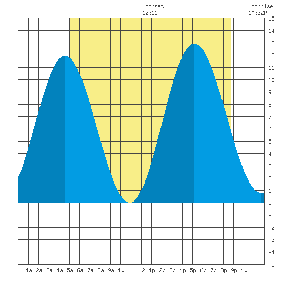 Mabel Island tide chart for Sunday, August 6, 2023