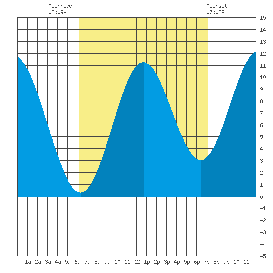 Mabel Island tide chart for Tuesday, September 12, 2023