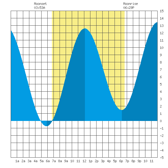 Mabel Island tide chart for Wednesday, September 27, 2023