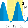 Mabel Island tide chart for Saturday, September 2, 2023