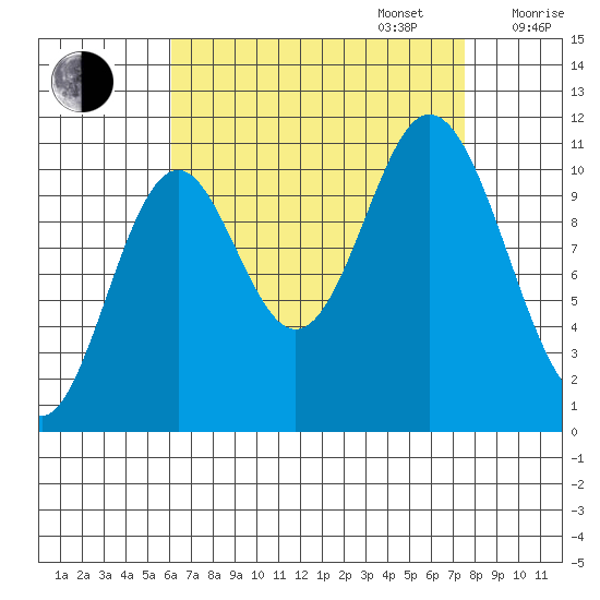 Mabel Island tide chart for Wednesday, September 6, 2023