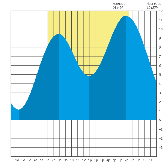 Mabel Island tide chart for Thursday, September 7, 2023