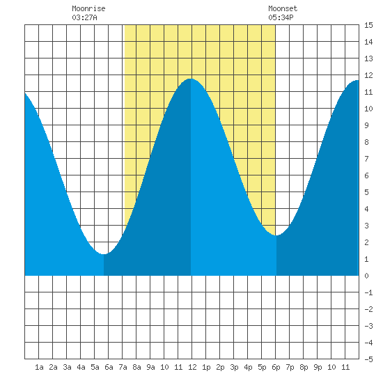 Mabel Island tide chart for Wednesday, October 11, 2023