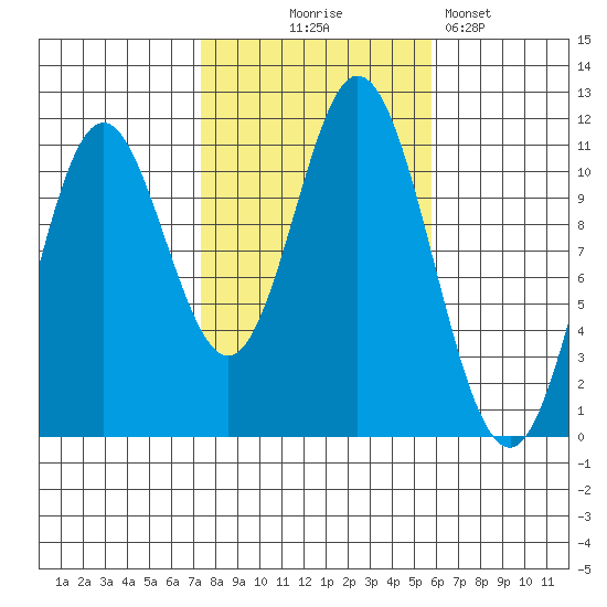 Mabel Island tide chart for Tuesday, October 17, 2023