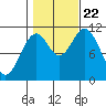 Mabel Island tide chart for Sunday, October 22, 2023