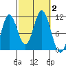 Mabel Island tide chart for Monday, October 2, 2023