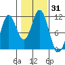 Mabel Island tide chart for Tuesday, October 31, 2023