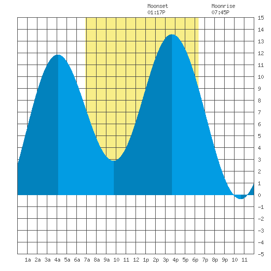 Mabel Island tide chart for Tuesday, October 3, 2023