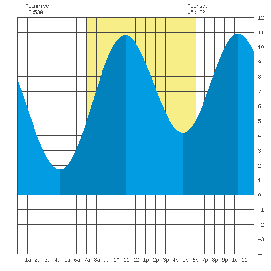 Mabel Island tide chart for Monday, October 9, 2023