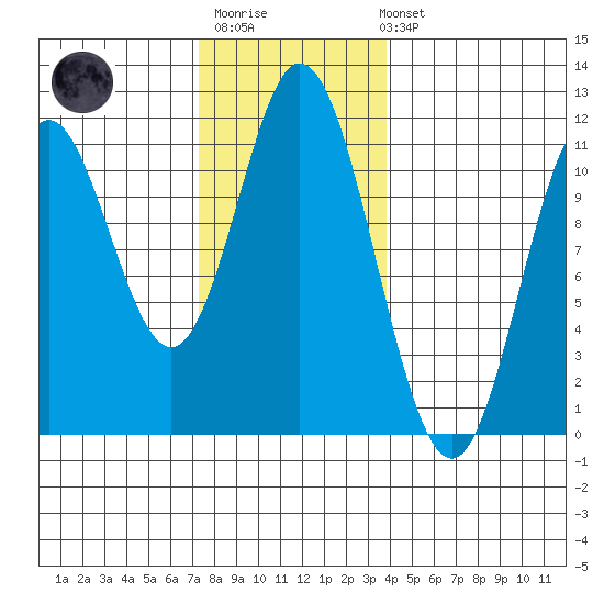 Mabel Island tide chart for Monday, November 13, 2023
