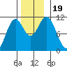 Mabel Island tide chart for Sunday, November 19, 2023