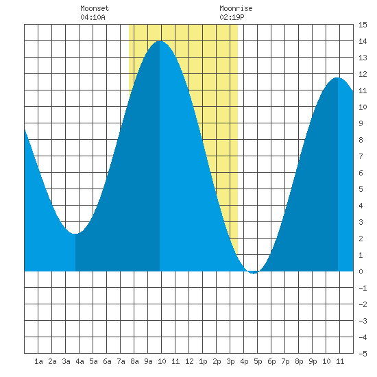 Mabel Island tide chart for Friday, November 24, 2023