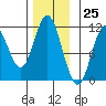 Mabel Island tide chart for Saturday, November 25, 2023