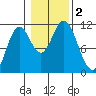 Mabel Island tide chart for Thursday, November 2, 2023