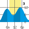Mabel Island tide chart for Friday, November 3, 2023