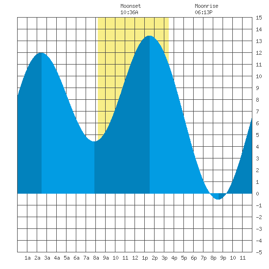 Mabel Island tide chart for Friday, December 29, 2023