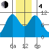 Mabel Island tide chart for Monday, December 4, 2023
