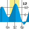 Mabel Island tide chart for Friday, January 12, 2024