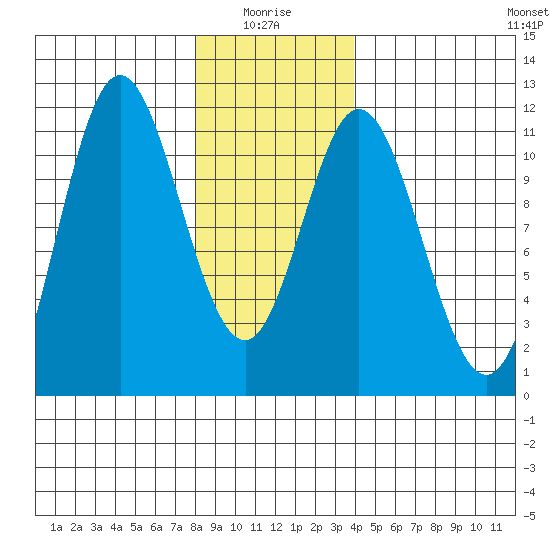 Mabel Island tide chart for Tuesday, January 16, 2024