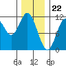 Mabel Island tide chart for Monday, January 22, 2024