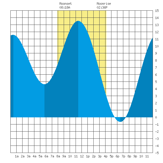 Mabel Island tide chart for Wednesday, January 24, 2024