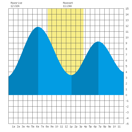 Mabel Island tide chart for Thursday, January 4, 2024