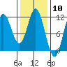 Mabel Island tide chart for Saturday, February 10, 2024