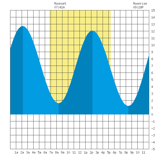 Mabel Island tide chart for Tuesday, February 27, 2024