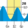 Mabel Island tide chart for Wednesday, February 28, 2024