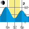 Mabel Island tide chart for Friday, February 2, 2024