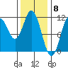 Mabel Island tide chart for Thursday, February 8, 2024