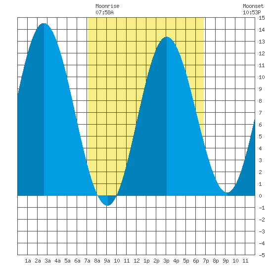 Mabel Island tide chart for Tuesday, March 12, 2024