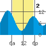 Mabel Island tide chart for Saturday, March 2, 2024
