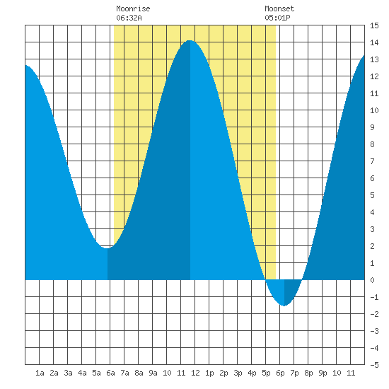 Mabel Island tide chart for Saturday, March 9, 2024