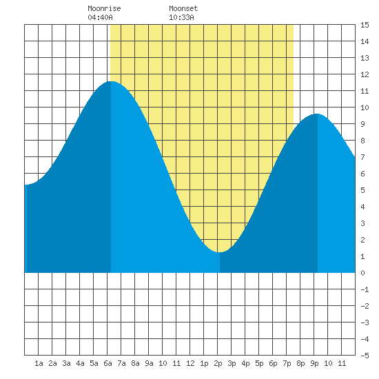 Mabel Island tide chart for Tuesday, April 2, 2024
