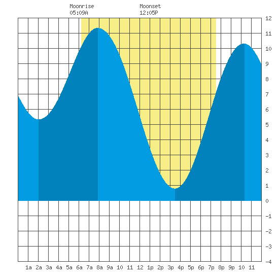 Mabel Island tide chart for Wednesday, April 3, 2024