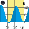 Mabel Island tide chart for Monday, April 8, 2024