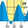 Mabel Island tide chart for Friday, May 10, 2024