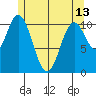 Mabel Island tide chart for Monday, May 13, 2024