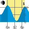 Mabel Island tide chart for Wednesday, May 1, 2024