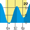 Mabel Island tide chart for Wednesday, May 22, 2024