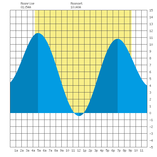 Mabel Island tide chart for Wednesday, May 29, 2024