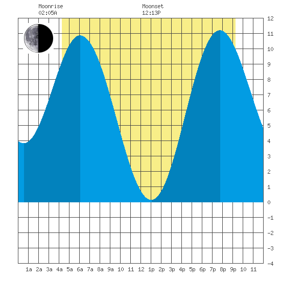 Mabel Island tide chart for Thursday, May 30, 2024