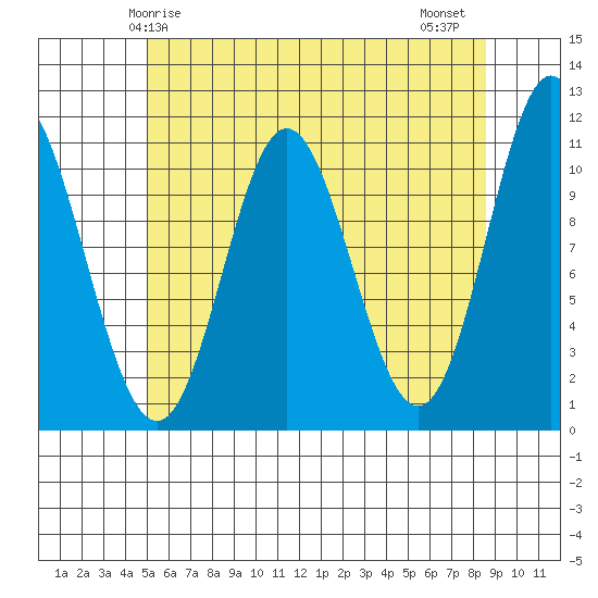 Mabel Island tide chart for Sunday, May 5, 2024
