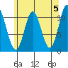 Mabel Island tide chart for Sunday, May 5, 2024