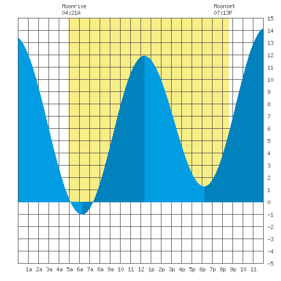 Mabel Island tide chart for Monday, May 6, 2024