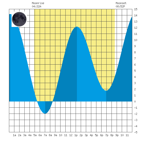 Mabel Island tide chart for Tuesday, May 7, 2024